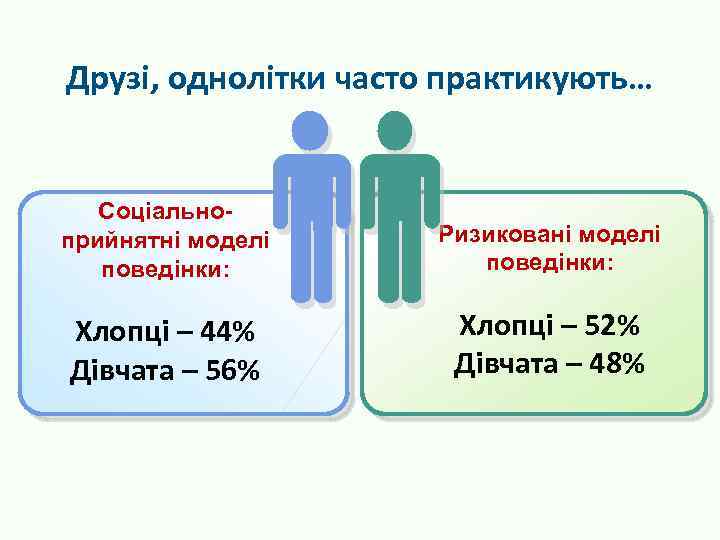 Друзі, однолітки часто практикують… Соціальноприйнятні моделі поведінки: Ризиковані моделі поведінки: Хлопці – 44% Дівчата