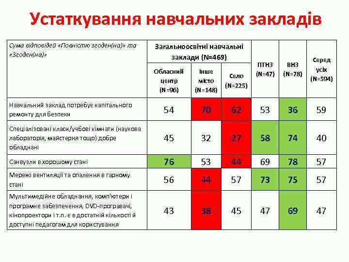 Устаткування навчальних закладів Сума відповідей «Повністю згоден(на)» та «Згоден(на)» Загальноосвітні навчальні заклади (N=469) ПТНЗ