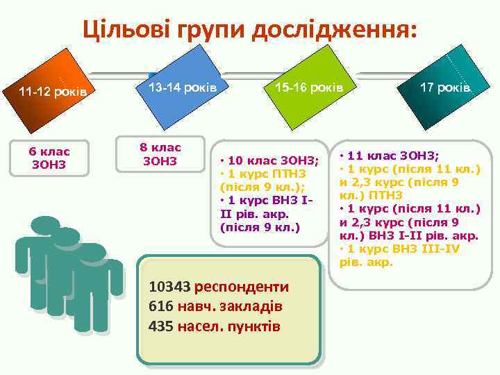 Цільові групи дослідження: 11 -12 років 6 клас ЗОНЗ 13 -14 років 8 клас