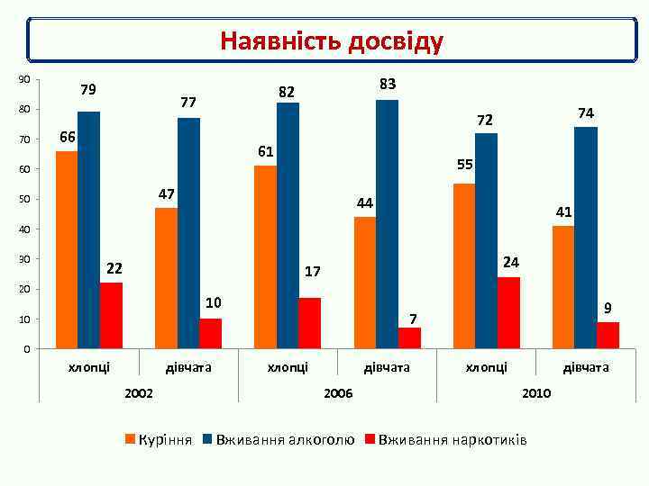 Наявність досвіду 90 79 77 80 70 83 82 66 61 55 60 47