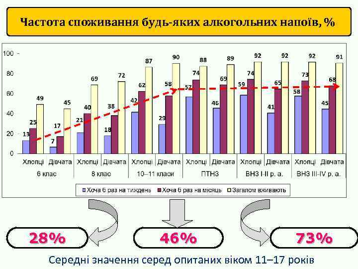 Частота споживання будь-яких алкогольних напоїв, % 28% 46% 73% Середні значення серед опитаних віком