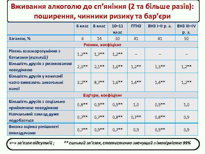 Вживання алкоголю до сп’яніння (2 та більше разів): поширення, чинники ризику та бар’єри Загалом,