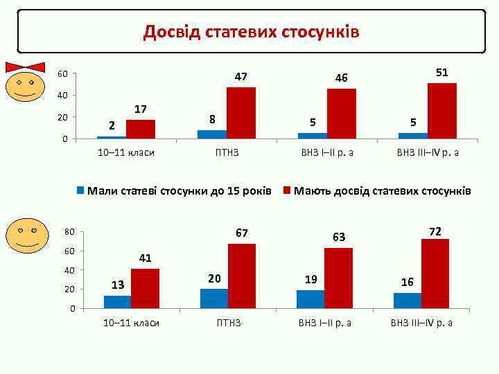 Досвід статевих стосунків 60 47 51 46 40 17 20 2 0 10– 11