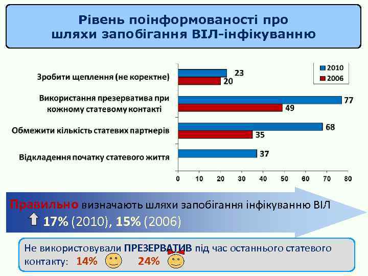 Рівень поінформованості про шляхи запобігання ВІЛ-інфікуванню Правильно визначають шляхи запобігання інфікуванню ВІЛ 17% (2010),