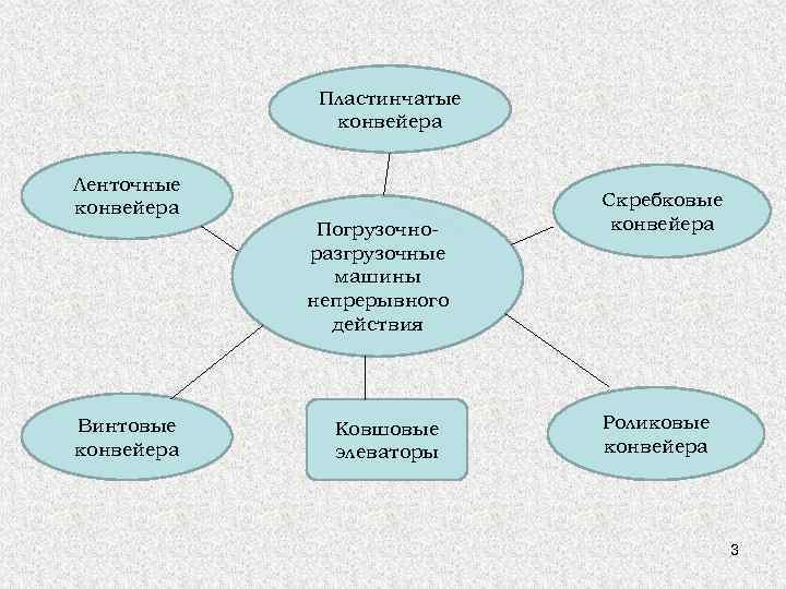 Пластинчатые конвейера Ленточные конвейера Винтовые конвейера Погрузочноразгрузочные машины непрерывного действия Ковшовые элеваторы Скребковые конвейера