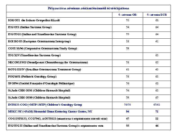 Результаты лечения локализованной остеосаркомы 5 –летняя ОВ 5 –летняя БСВ IOR/OS 2 the Istituto