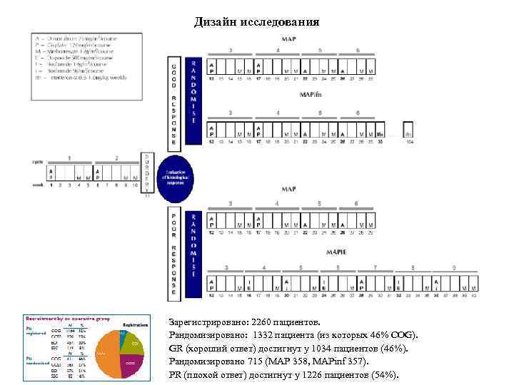 Дизайн исследования Зарегистрировано: 2260 пациентов. Рандомизировано: 1332 пациента (из которых 46% COG). GR (хороший
