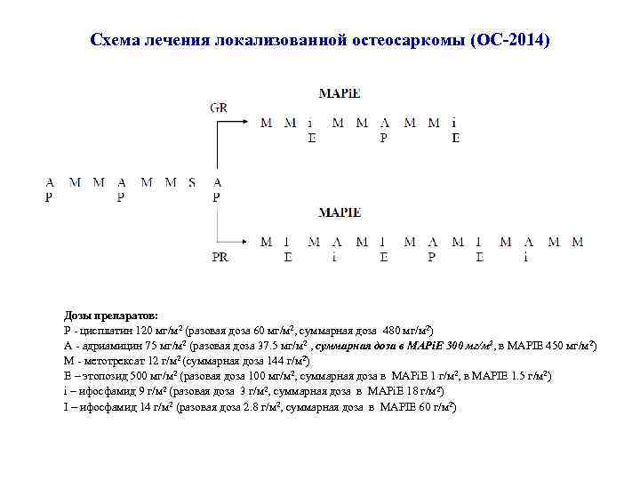 Схема лечения локализованной остеосаркомы (ОС-2014) Дозы препаратов: Р - цисплатин 120 мг/м 2 (разовая