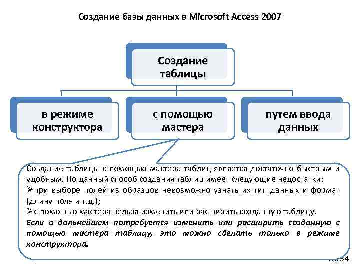 Создание базы данных в Microsoft Access 2007 Создание таблицы в режиме конструктора с помощью