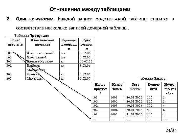 Отношения между таблицами 2. Один-ко-многим. Каждой записи родительской таблицы ставится в соответствие несколько записей