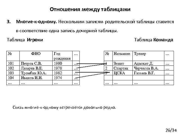 Отношения между таблицами 3. Многие-к-одному. Нескольким записям родительской таблицы ставится в соответствие одна запись