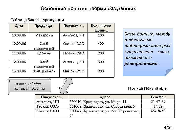 Основные понятия теории баз данных Таблица Заказы продукции Дата Продукция Покупатель 10. 09. 06