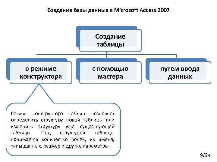 Создание базы данных в Microsoft Access 2007 Создание таблицы в режиме конструктора с помощью