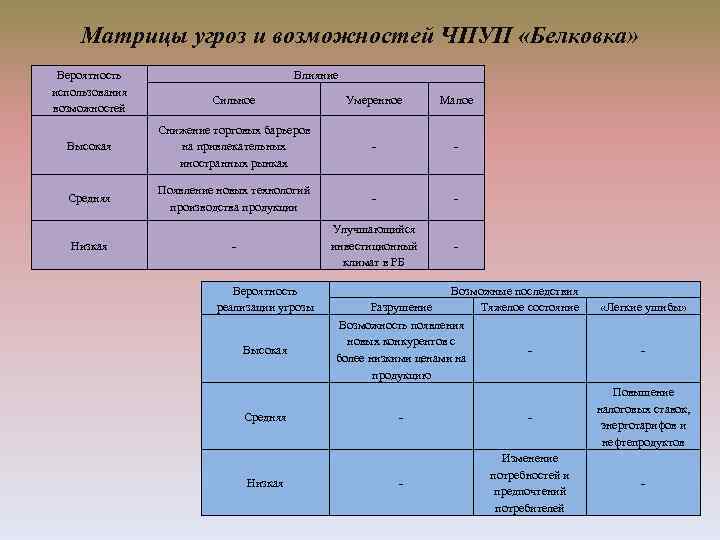 Матрицы угроз и возможностей ЧПУП «Белковка» Вероятность использования возможностей Влияние Сильное Умеренное Малое Высокая