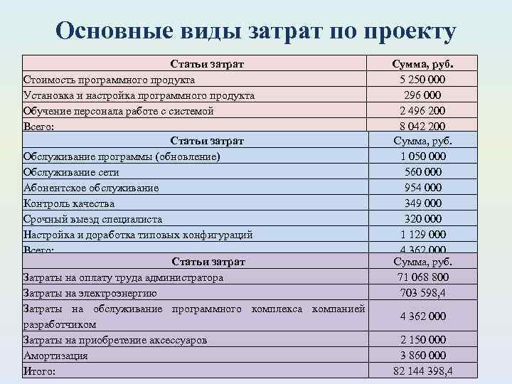 Затраты на создание. Примеры статей затрат. Основные статьи затрат. Основные виды статей затрат. Основные статьи расходов проекта.