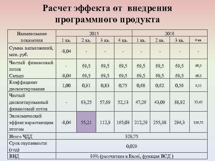 Расчет эффекта от внедрения программного продукта Наименование показателя Сумма капвложений, млн. руб. Чистый финансовый