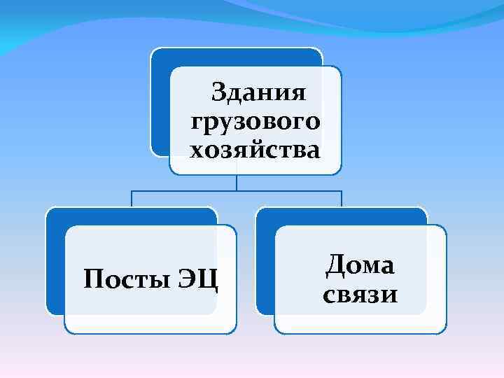 Здания грузового хозяйства Посты ЭЦ Дома связи 