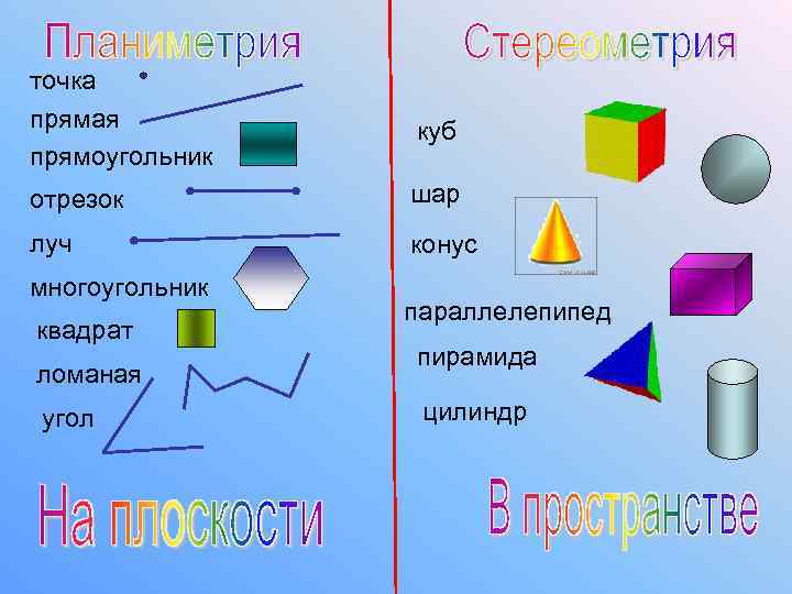 точка прямая прямоугольник куб отрезок шар луч конус многоугольник квадрат ломаная угол параллелепипед пирамида