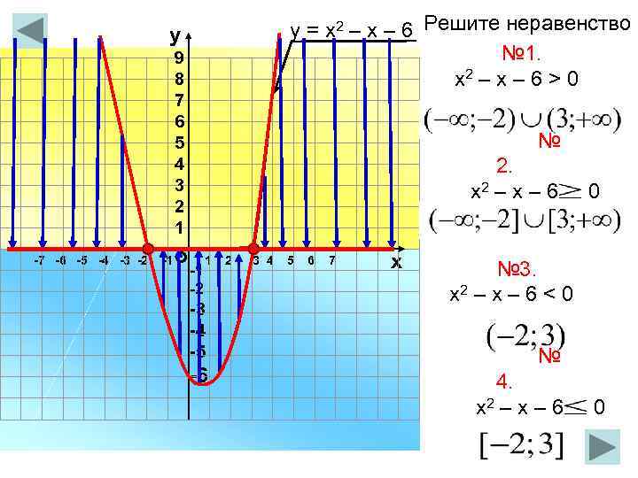 у = х2 – х – 6 Решите неравенство № 1. х2 – х