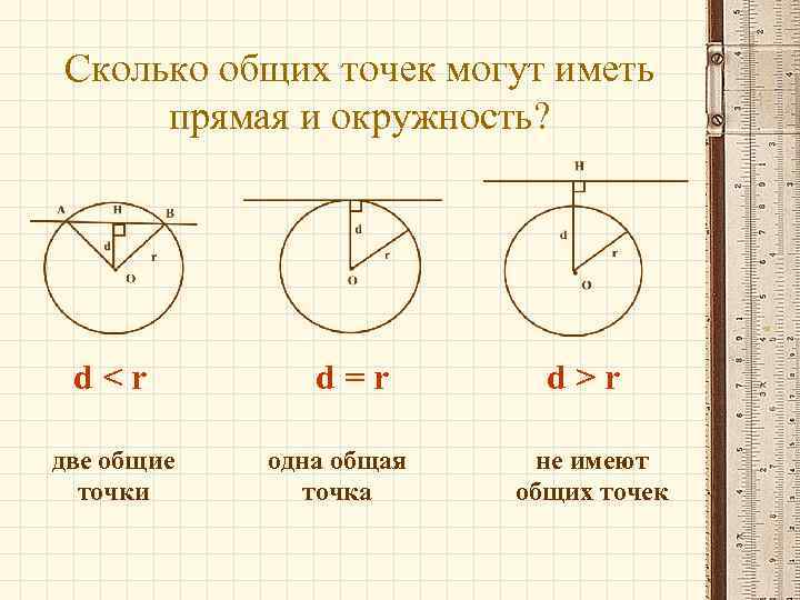 Сколько общих точек могут иметь прямая и окружность? d<r две общие точки d=r одна