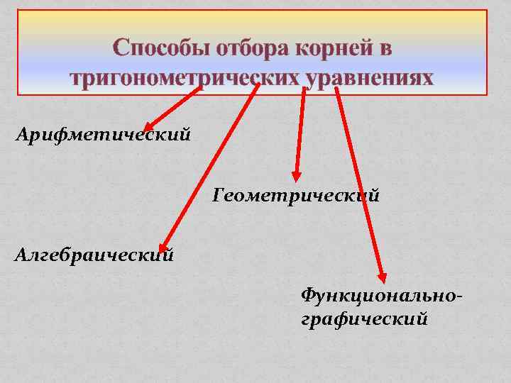 Способы отбора корней в тригонометрических уравнениях Арифметический Геометрический Алгебраический Функциональнографический 