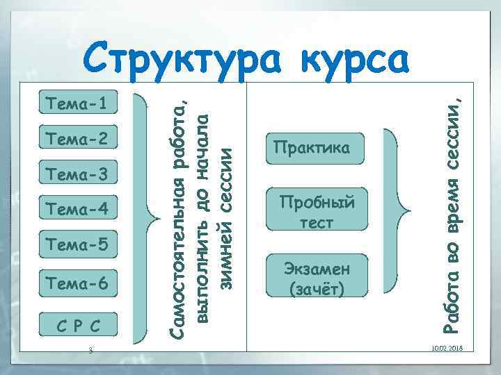 Тема-2 Тема-3 Тема-4 Тема-5 Тема-6 С Р С 3 Практика Пробный тест Экзамен (зачёт)