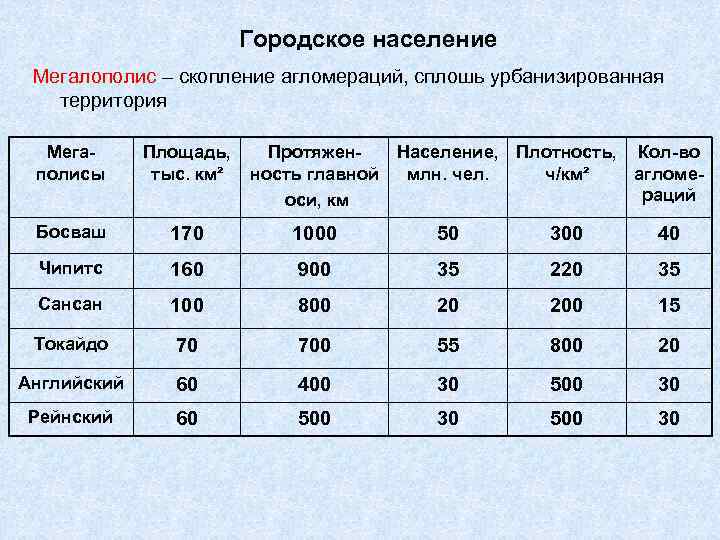 Городское и сельское население городские агломерации. Крупнейшие мегополиса мира. Городское население. Крупные меггалополисы мира. Мегаполисы таблица.