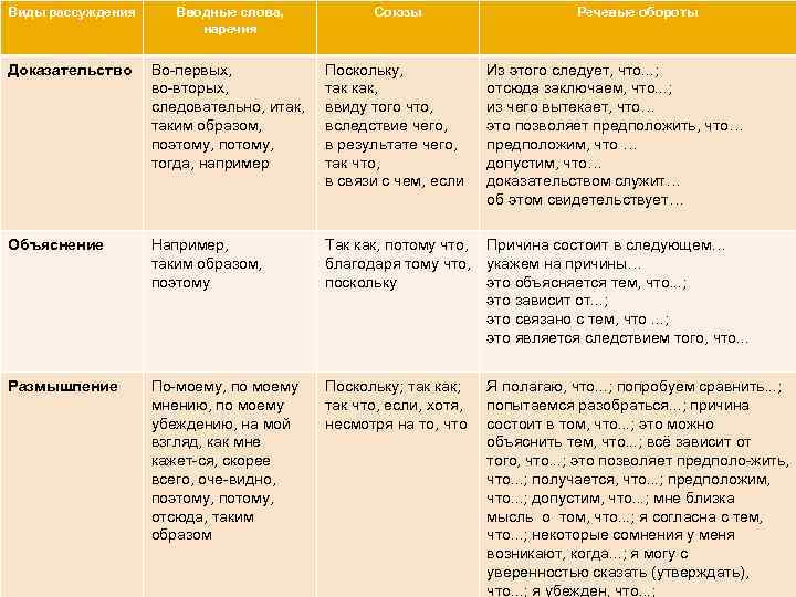 Виды рассуждения Вводные слова, наречия Союзы Речевые обороты Доказательство Во первых, во вторых, следовательно,