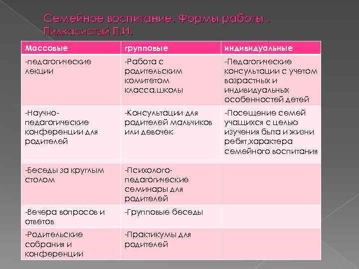 Семейное воспитание. Формы работы. Пидкасистый П. И. Массовые групповые индивидуальные -педагогические лекции -Работа с