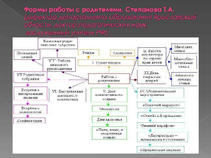 Формы работы с родителями. Степанова Т. А. (директор департамента образования Ярославской области, доктор педагогических