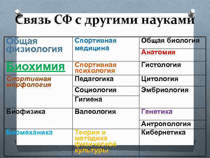 Связь СФ с другими науками Общая физиология Биохимия Спортивная морфология Биофизика Биомеханика Спортивная медицина