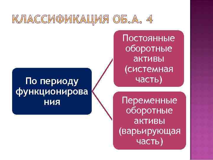 По периоду функционирова ния Постоянные оборотные активы (системная часть) Переменные оборотные активы (варьирующая часть)
