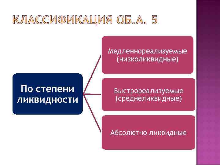 Медленнореализуемые (низколиквидные) По степени ликвидности Быстрореализуемые (среднеликвидные) Абсолютно ликвидные 