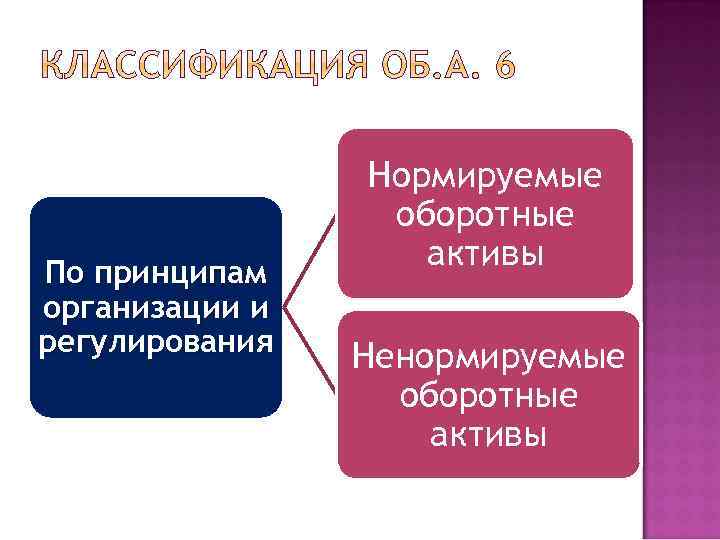 По принципам организации и регулирования Нормируемые оборотные активы Ненормируемые оборотные активы 