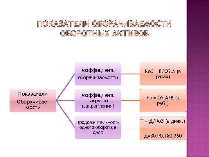 Коэффициенты оборачиваемости Показатели Оборачиваемости Коб = В/Об. А (в разах) Коэффициенты загрузки (закрепления) Кз