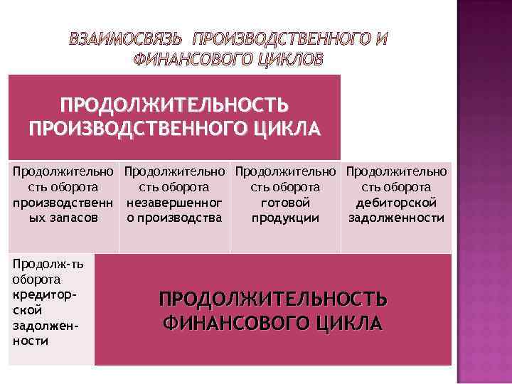 ПРОДОЛЖИТЕЛЬНОСТЬ ПРОИЗВОДСТВЕННОГО ЦИКЛА Продолжительно сть оборота производственн незавершенног готовой дебиторской ых запасов о производства