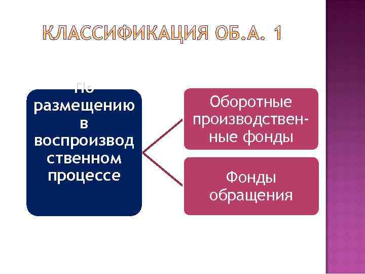 По размещению в воспроизвод ственном процессе Оборотные производственные фонды Фонды обращения 