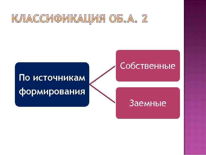 Собственные По источникам формирования Заемные 