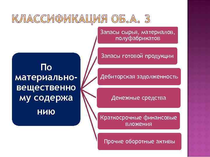 Запасы сырья, материалов, полуфабрикатов Запасы готовой продукции По материальновещественно му содержа нию Дебиторская задолженность