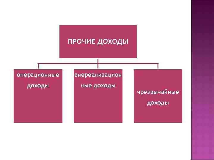 Что такое прочие доходы от проекта