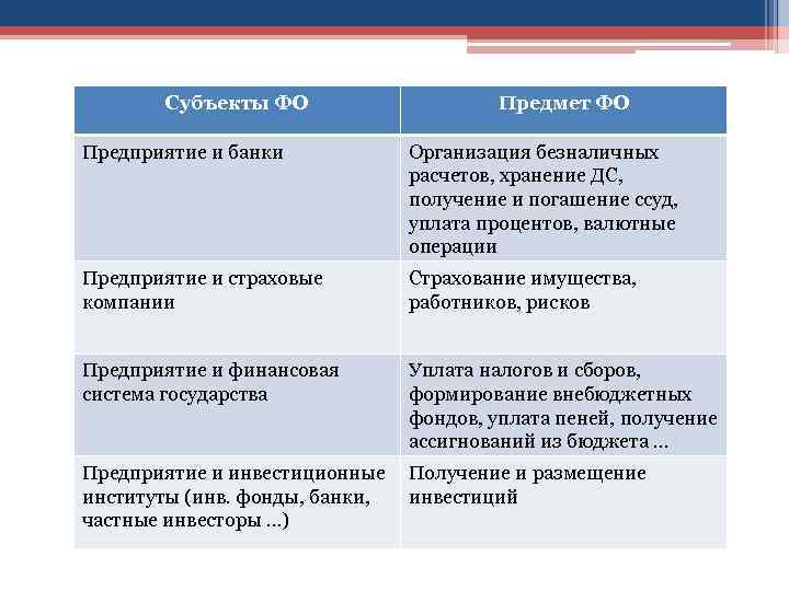 Субъекты ФО Предмет ФО Предприятие и банки Организация безналичных расчетов, хранение ДС, получение и