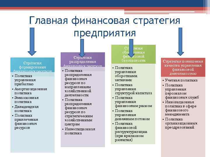 Ресурсы в политике. Основные задачи финансовой стратегии предприятия. Структура финансовой стратегии предприятия. Цели и задачи финансовой стратегии предприятия. Стратегия развития финансового отдела.