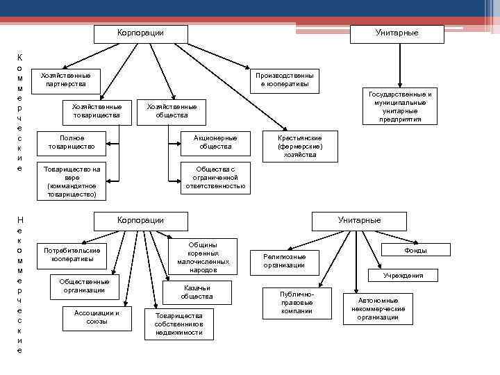 Корпорации К о м м е р ч е с к и е Н