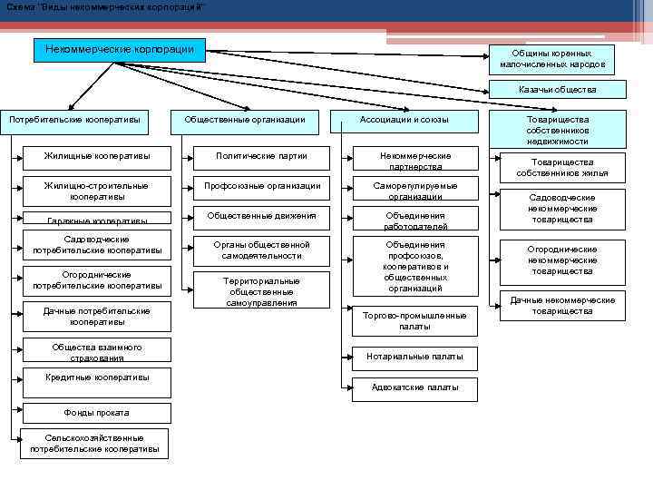 Схема ''Виды некоммерческих корпораций'' Некоммерческие корпорации Общины коренных малочисленных народов Казачьи общества Потребительские кооперативы