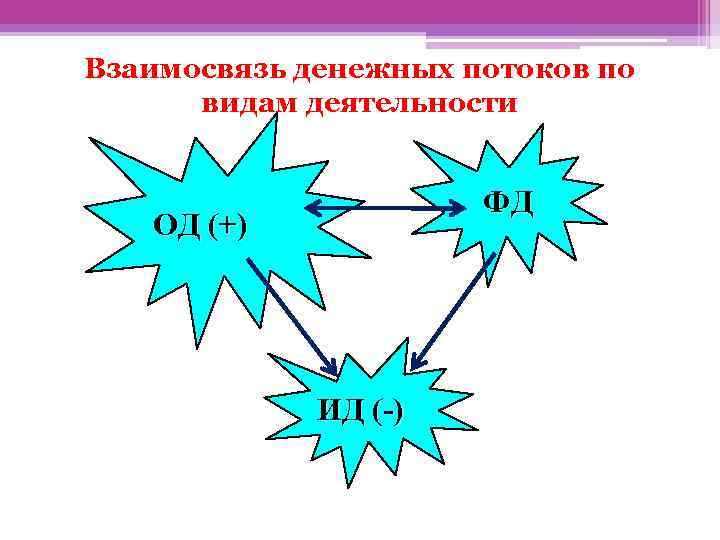 Взаимосвязь денежных потоков по видам деятельности ФД ОД (+) ИД (-) 