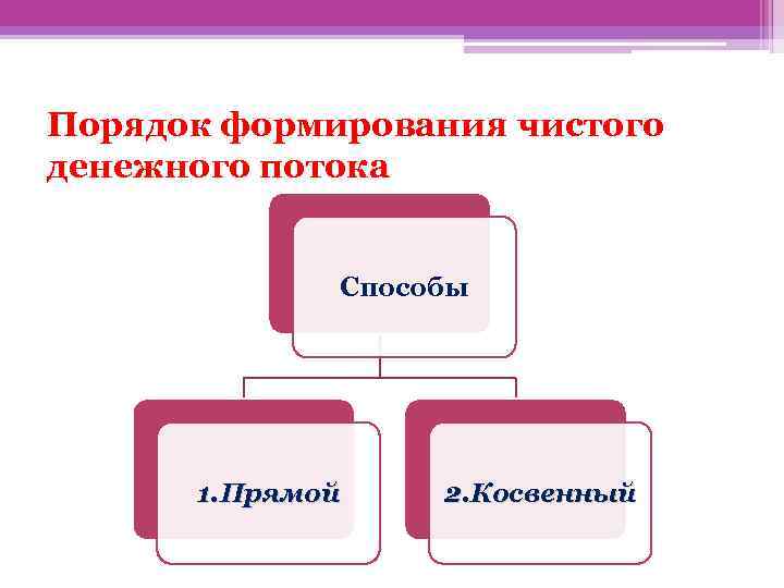 Порядок формирования чистого денежного потока Способы 1. Прямой 2. Косвенный 