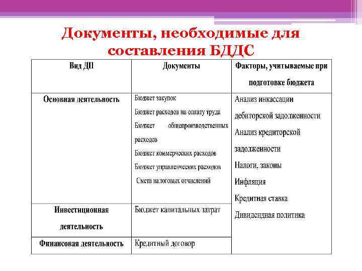 Документы, необходимые для составления БДДС 