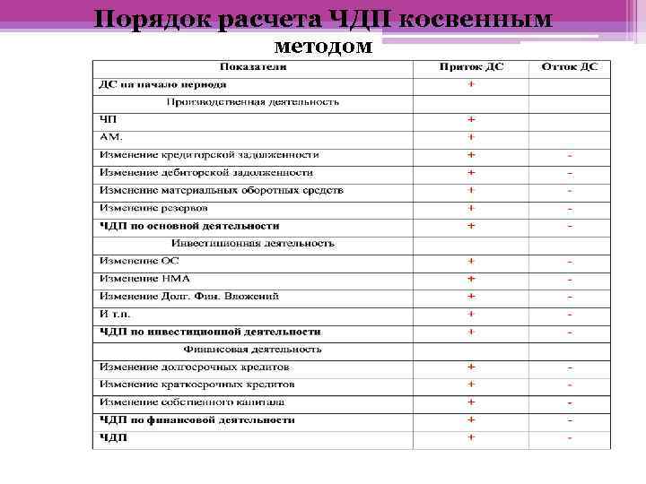 Порядок расчета ЧДП косвенным методом 