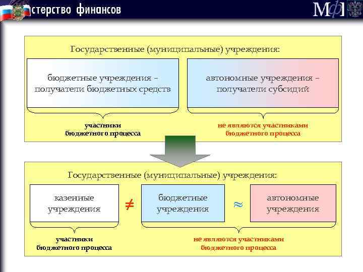 Государственные (муниципальные) учреждения: бюджетные учреждения – получатели бюджетных средств автономные учреждения – получатели субсидий