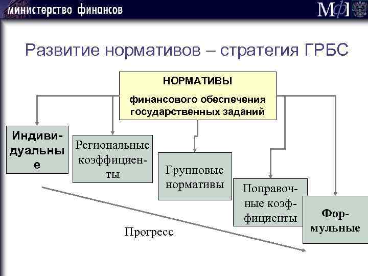 Развитие нормативов – стратегия ГРБС НОРМАТИВЫ финансового обеспечения государственных заданий Индивидуальны Региональные коэффициене ты